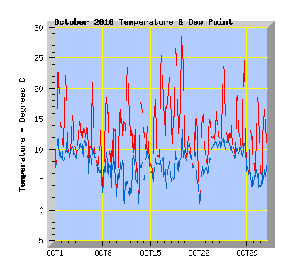 October 2016  Temperature Graph