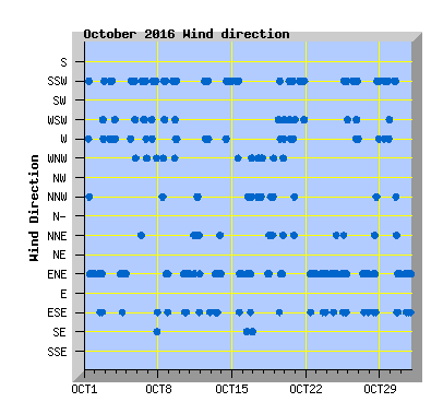 October 2016 Wind Dir Graph