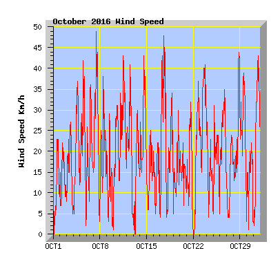 October 2016 Wind Speed Graph