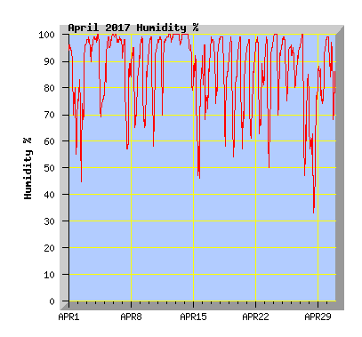April 2017 Humidity Graph