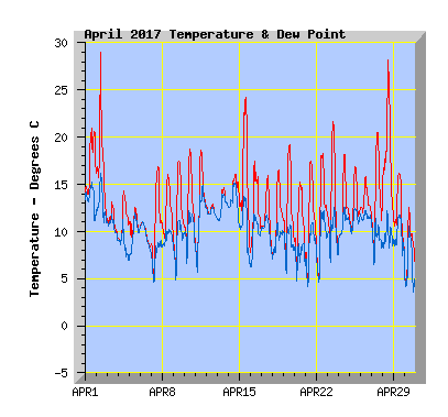 April 2017  Temperature Graph