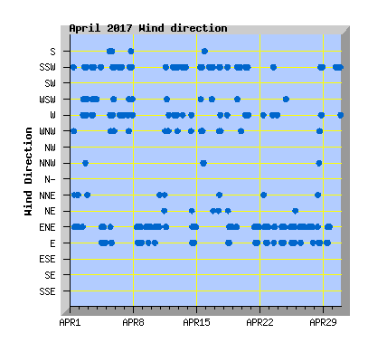 April 2017 Wind Dir Graph