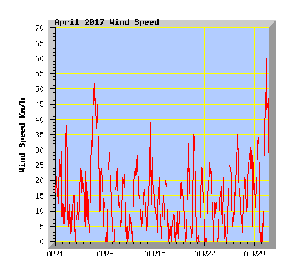 April 2017 Wind Speed Graph