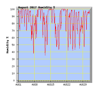 August 2017 Humidity Graph