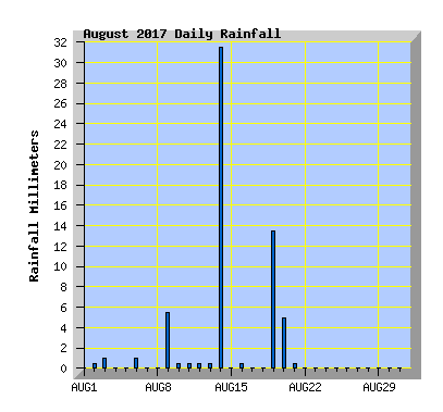 August 2017 Rainfall Graph