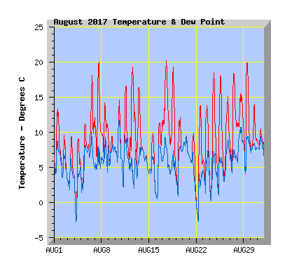 August 2017  Temperature Graph