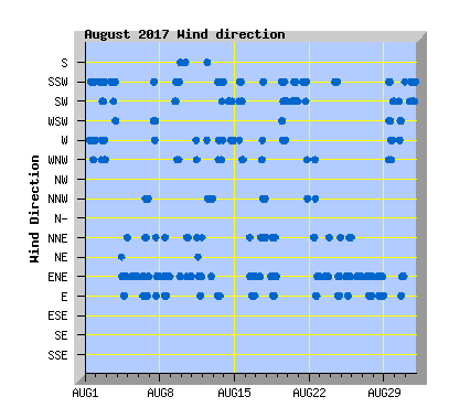 August 2017 Wind Dir Graph