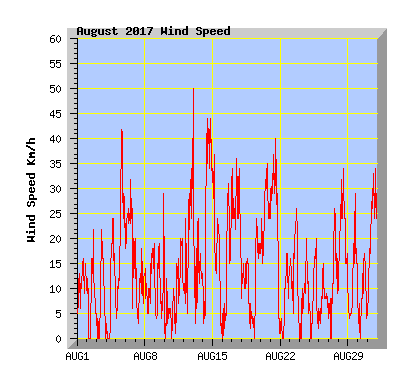 August 2017 Wind Speed Graph