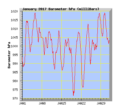 January 2017 Barograph