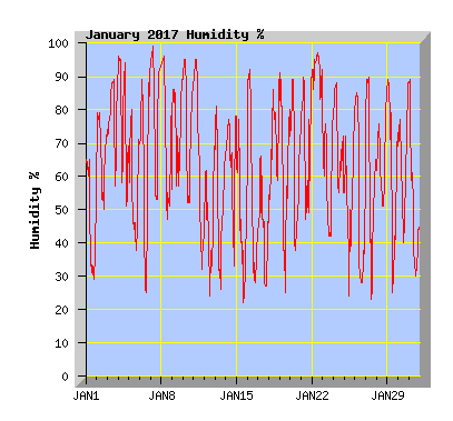 January 2017 Humidity Graph