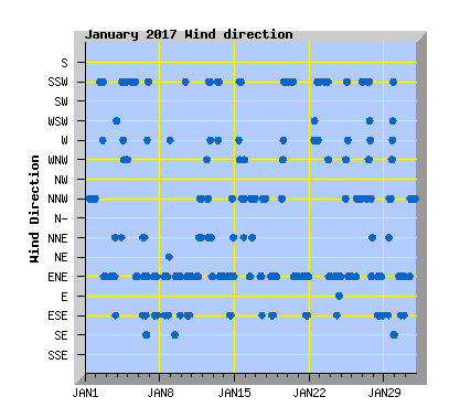 January 2017 Wind Dir Graph