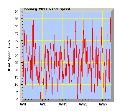 January 2017 Wind Speed Graph