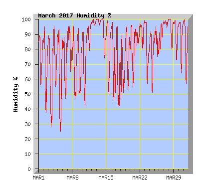 March 2017 Humidity Graph