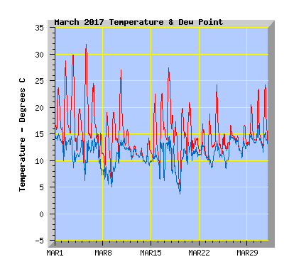 March 2017  Temperature Graph