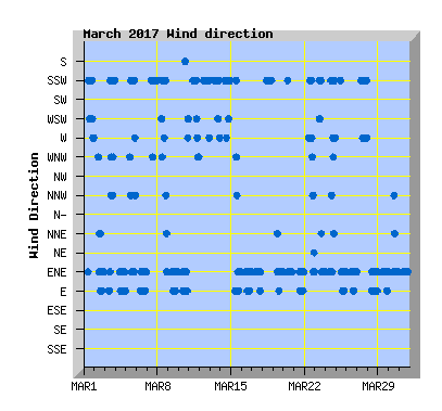 March 2017 Wind Dir Graph
