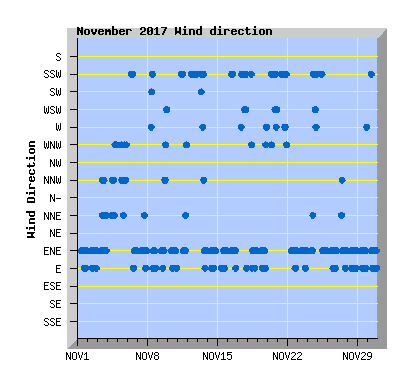 November 2017 Wind Dir Graph