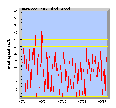 November 2017 Wind Speed Graph