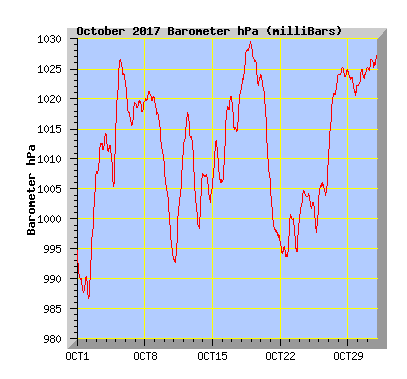 October 2017 Barograph