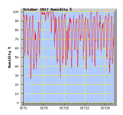 October 2017 Humidity Graph