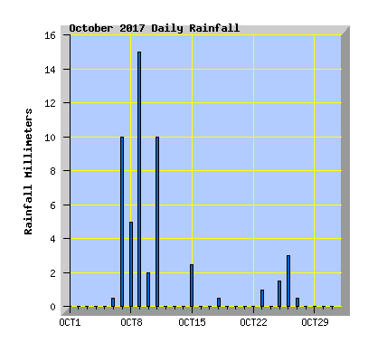 October 2017 Rainfall Graph