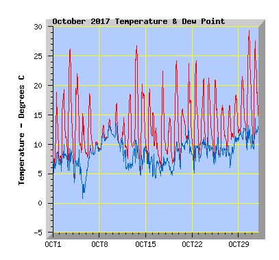 October 2017  Temperature Graph