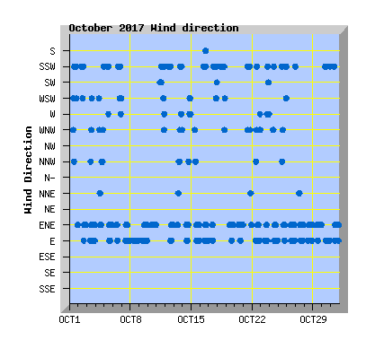 October 2017 Wind Dir Graph