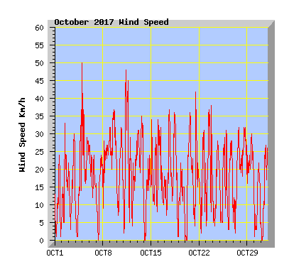 October 2017 Wind Speed Graph