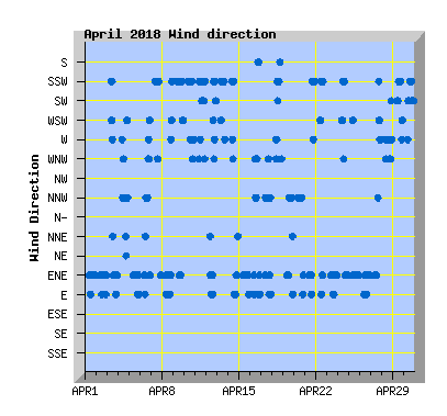 April 2018 Wind Dir Graph