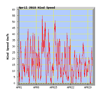 April 2018 Wind Speed Graph