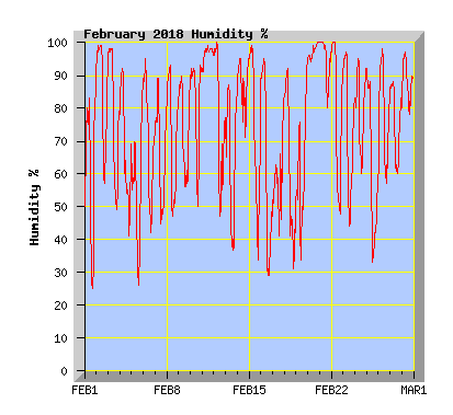 February 2018 Humidity Graph