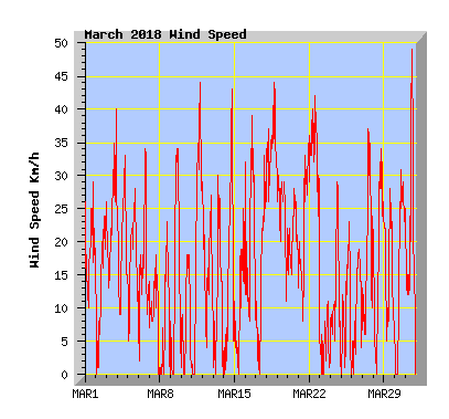 March 2018 Wind Speed Graph