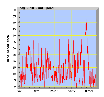 May 2018 Wind Speed Graph