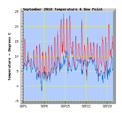 September 2018  Temperature Graph