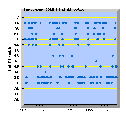 September 2018 Wind Dir Graph