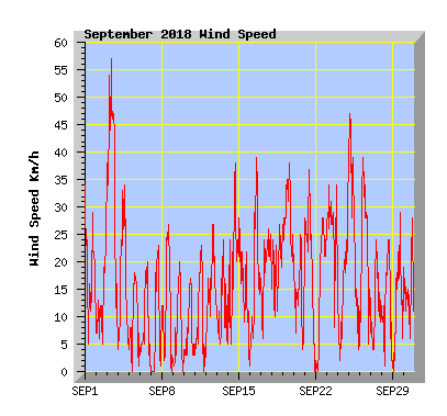 September 2018 Wind Speed Graph
