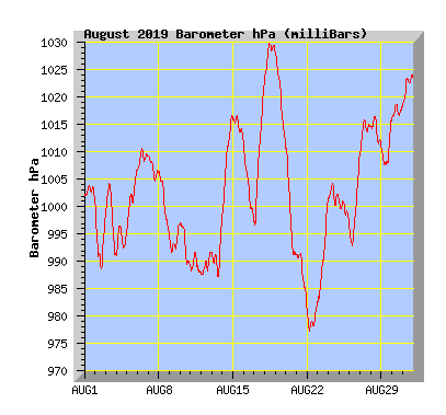 August 2019 Barograph
