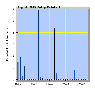 August 2019 Rainfall Graph