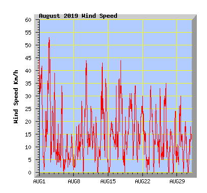 August 2019 Wind Speed Graph