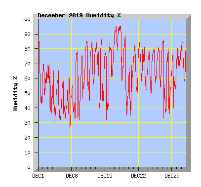 December 2019 Humidity Graph