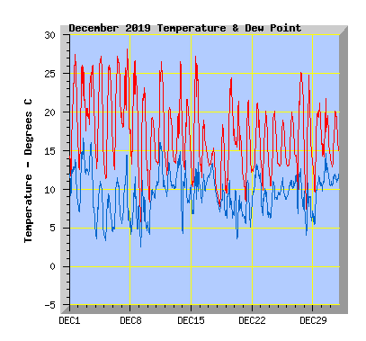December 2019  Temperature Graph