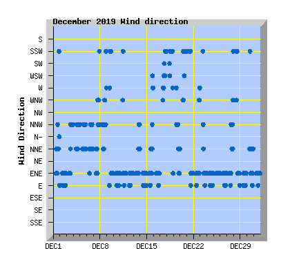 December 2019 Wind Dir Graph