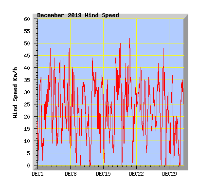 December 2019 Wind Speed Graph