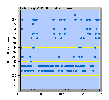February 2019 Wind Dir Graph