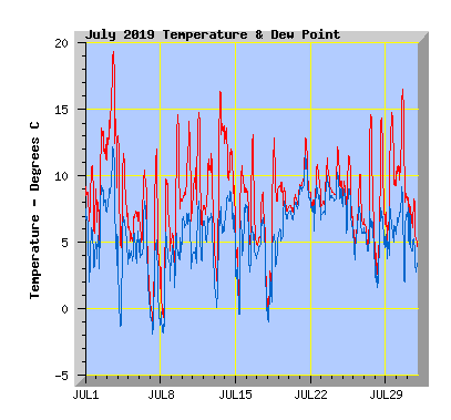 July 2019  Temperature Graph