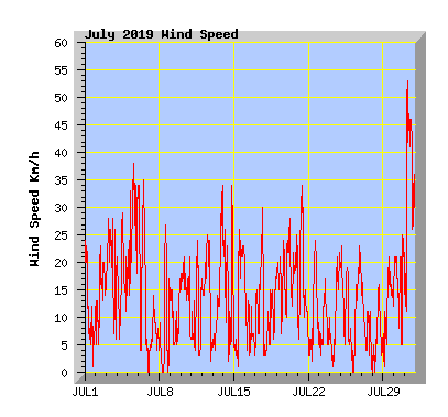 July 2019 Wind Speed Graph