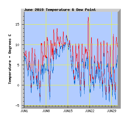 June 2019  Temperature Graph