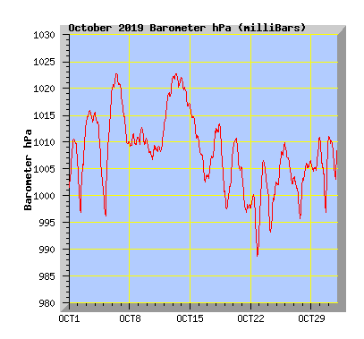 October 2019 Barograph