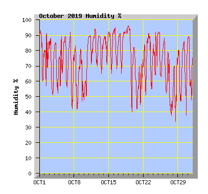 October 2019 Humidity Graph