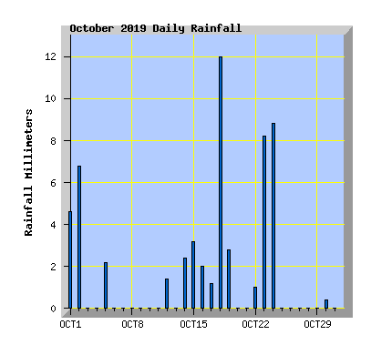 October 2019 Rainfall Graph