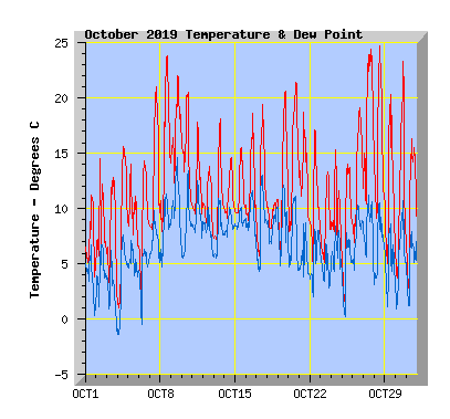 October 2019  Temperature Graph